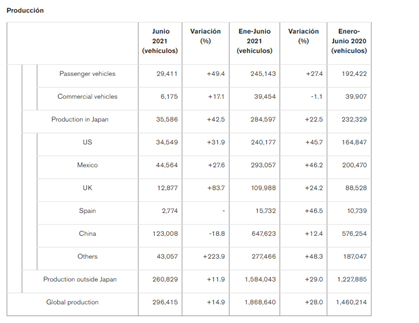 La producción global de Nissan se incrementó un 28% en la primera mitad del año
