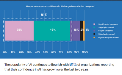 Una encuesta de ManageEngine revela que el uso de la IA en el mundo ha aumentado, pero que persiste el temor de que no se mantenga esta tendencia al alza