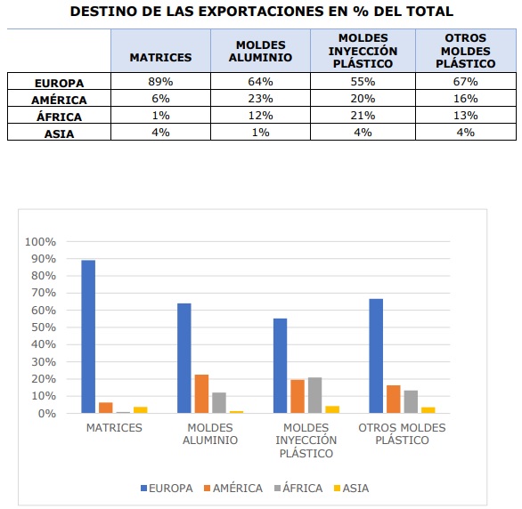 La pandemia ha afectado notablemente a los volúmenes de exportación e importación de moldes y matrices