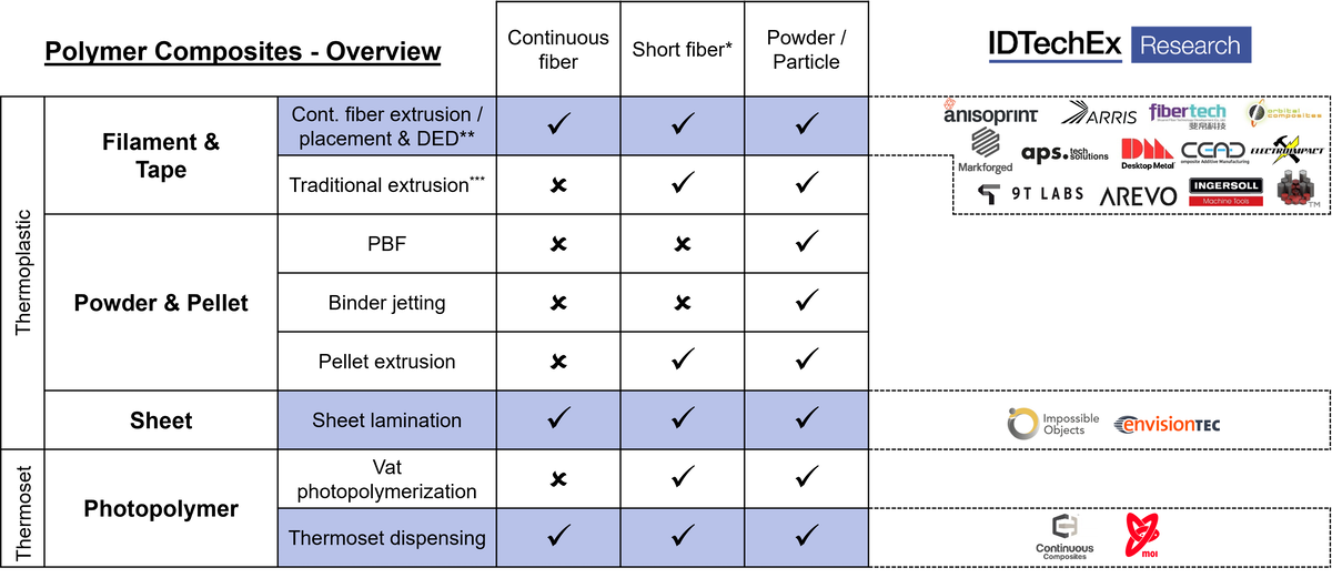 IDTechEx prevé que la fabricación aditiva de composites se multiplique por 10 en una década