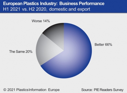 La industria europea del plástico se muestra bastante optimista pese a los problemas de suministro