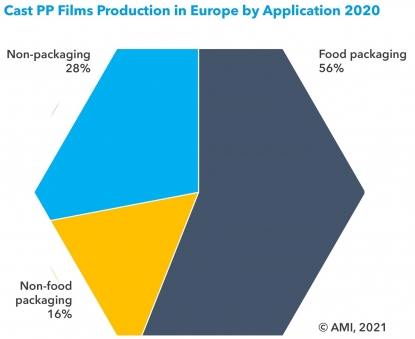El impulso de la sostenibilidad crea nuevas oportunidades de crecimiento para los films de CPP en Europa