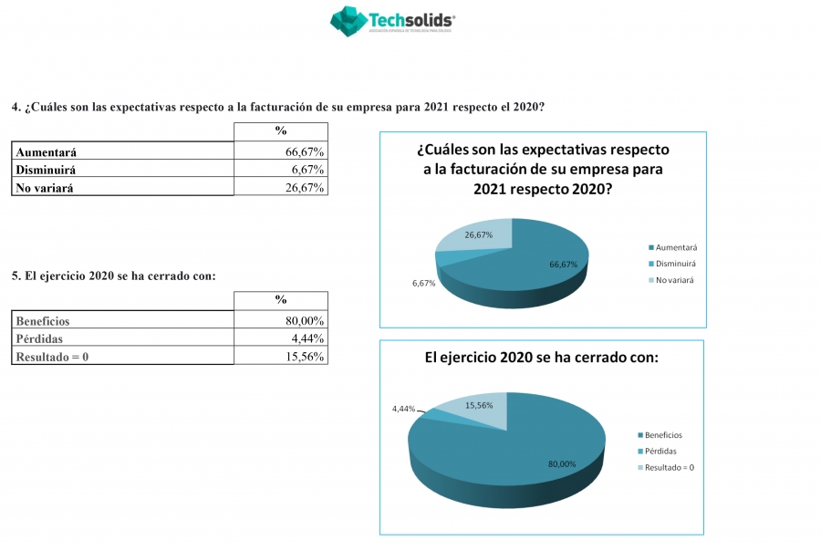 El 80% empresas de las empresas del sector de la Tecnología de Sólidos tuvieron beneficios en 2020 según una encuesta de Techsolids