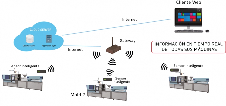 Gimatic presenta un exclusivo sistema para la monitorización de moldes de inyección