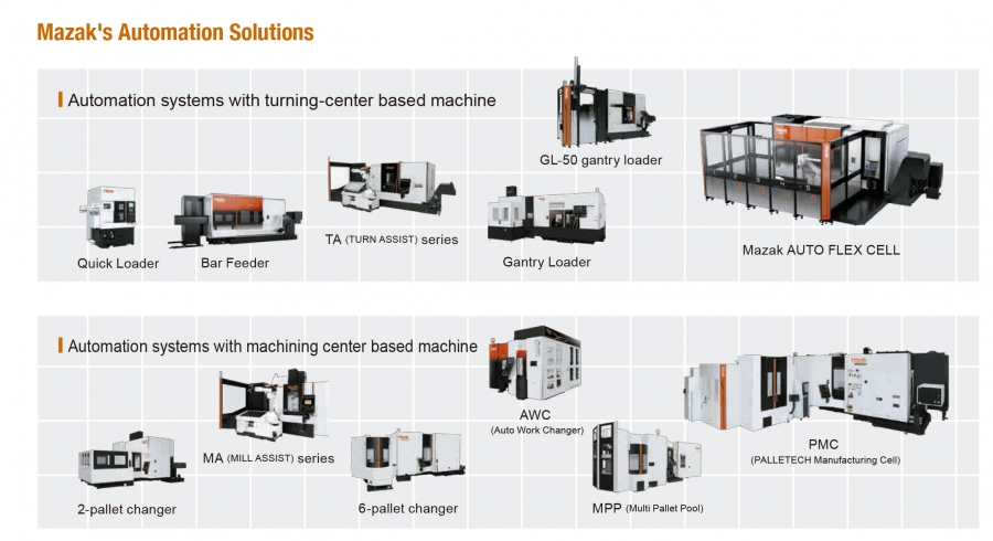 Centrados en la automatización de la producción