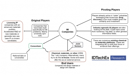 La actividad industrial se intensifica con la informática de materiales para acelerar la I+D