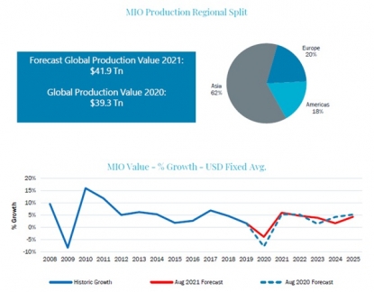 La producción de la industria de fabricación se recupera lentamente tras contraerse menos de lo previsto en 2020
