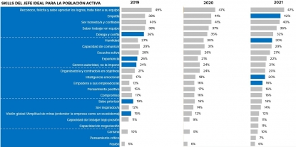 La inteligencia emocional de los jefes, una cualidad cada vez más valorada por los empleados