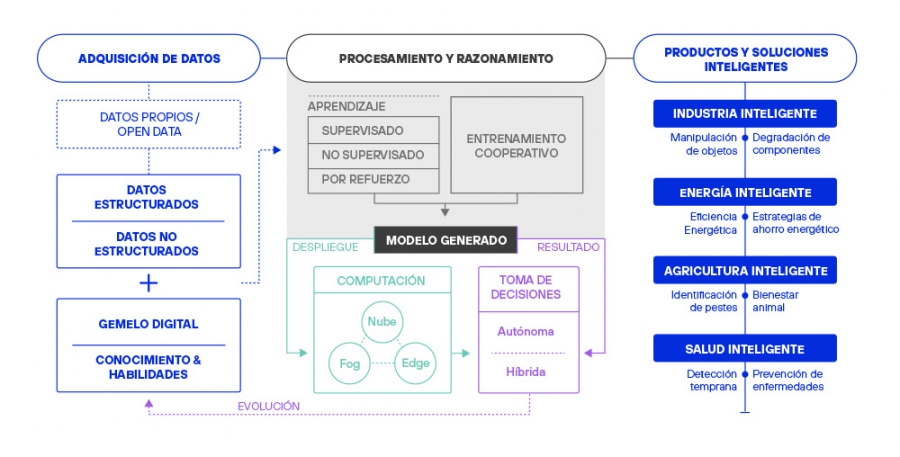 Inteligencia Artificial, palanca de cambio en Euskadi