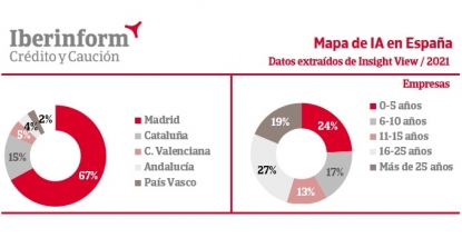 El Mapa de Inteligencia Artificial en España de Iberinform muestra una fuerte concentración en Madrid