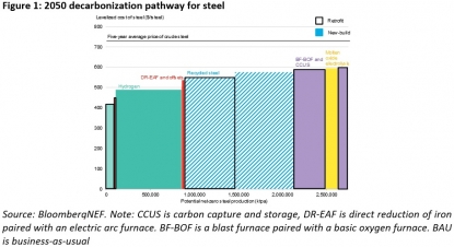 BNEF apunta al hidrógeno y al reciclaje como vectores para reducir las emisiones en la siderurgia