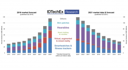 IDTechEx revisa las antiguas previsiones sobre wearables para ayudar a predecir el futuro