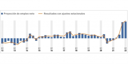 Las previsiones de ManpowerGroup para el mercado de trabajo se mantienen optimistas