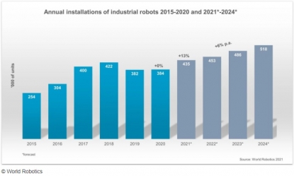 Las ventas de robots industriales vuelven a crecer