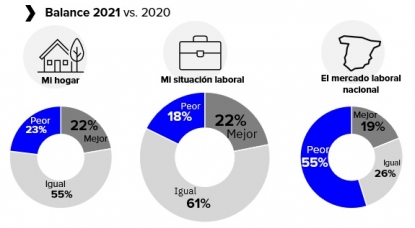Uno de cada tres encuestados cree que la situación del mercado laboral en España será peor en 2022