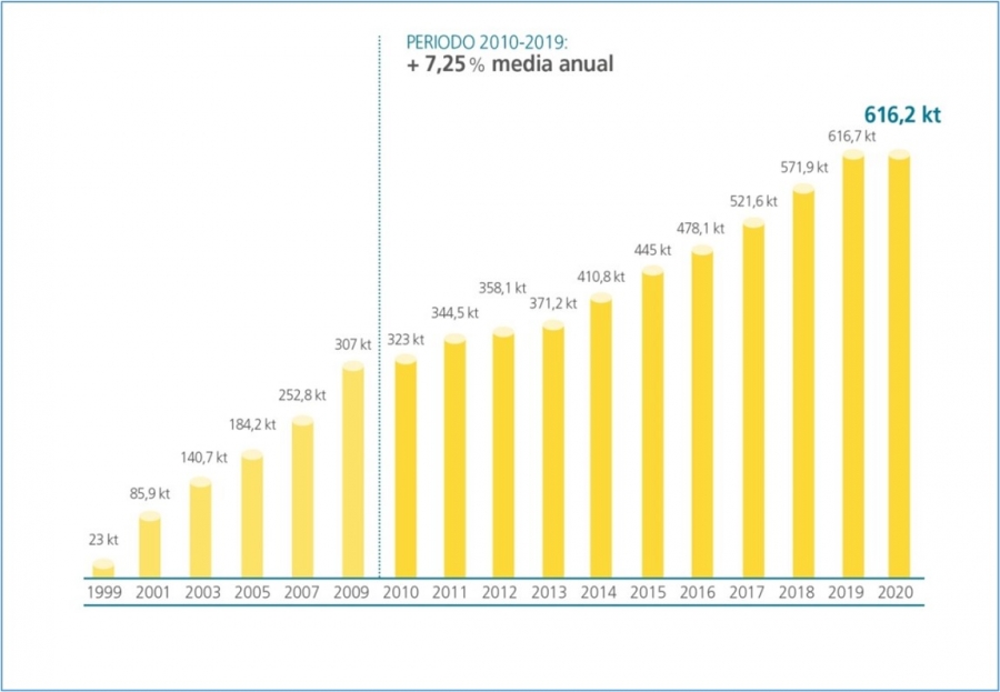 Los españoles reciclaron 616.282 t de envases plásticos domésticos en 2020, el doble que hace una década