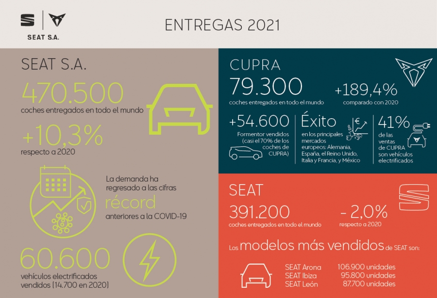 SEAT aumenta las ventas un 10,3% en 2021 sin alcanzar los niveles prepandémicos por la crisis de semiconductores