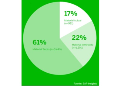 SAP concluye que las empresas están percibiendo la relación entre sostenibilidad y rendimiento
