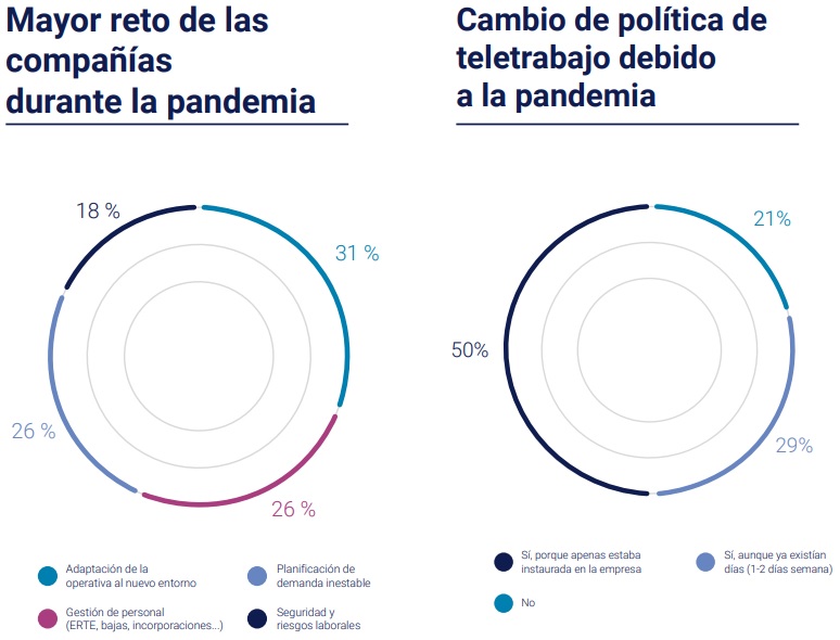 La digitalización crece exponencialmente en España