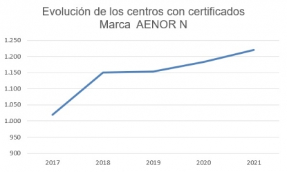 Ya hay más de 1.200 centros con productos certificados con la Marca Aenor N