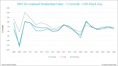 La producción mundial del sector de la fabricación creció un 8,3% en 2021