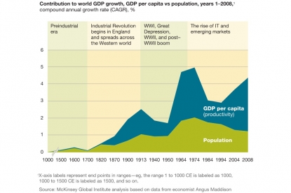 MGI subraya la importancia de la productividad laboral para el crecimiento de la economía