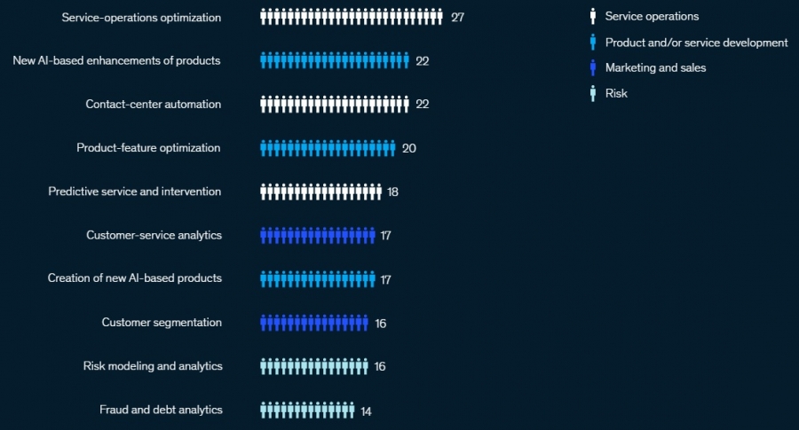 La mayor adopción de la IA en los procesos empresariales se consolida como motor de eficiencia