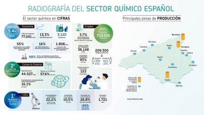 La cifra de negocios del sector químico español se eleva por encima de los 77.000 millones de euros