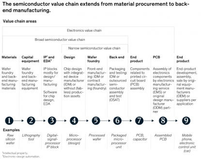 McKinsey & Company estudia las estrategias para destacar en el ámbito de los semiconductores