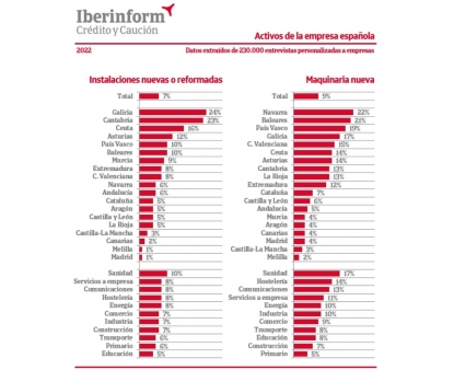 El 9% de las compañías españolas ha abordado recientemente la modernización de su maquinaria
