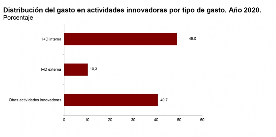 España invierte un 41% menos en innovación que la media europea