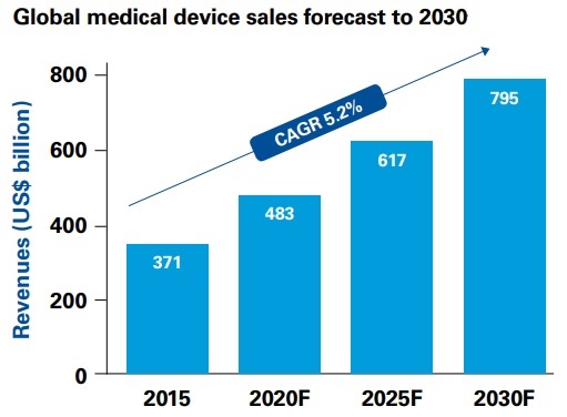 ¿Cómo serán los dispositivos médicos en 2030?