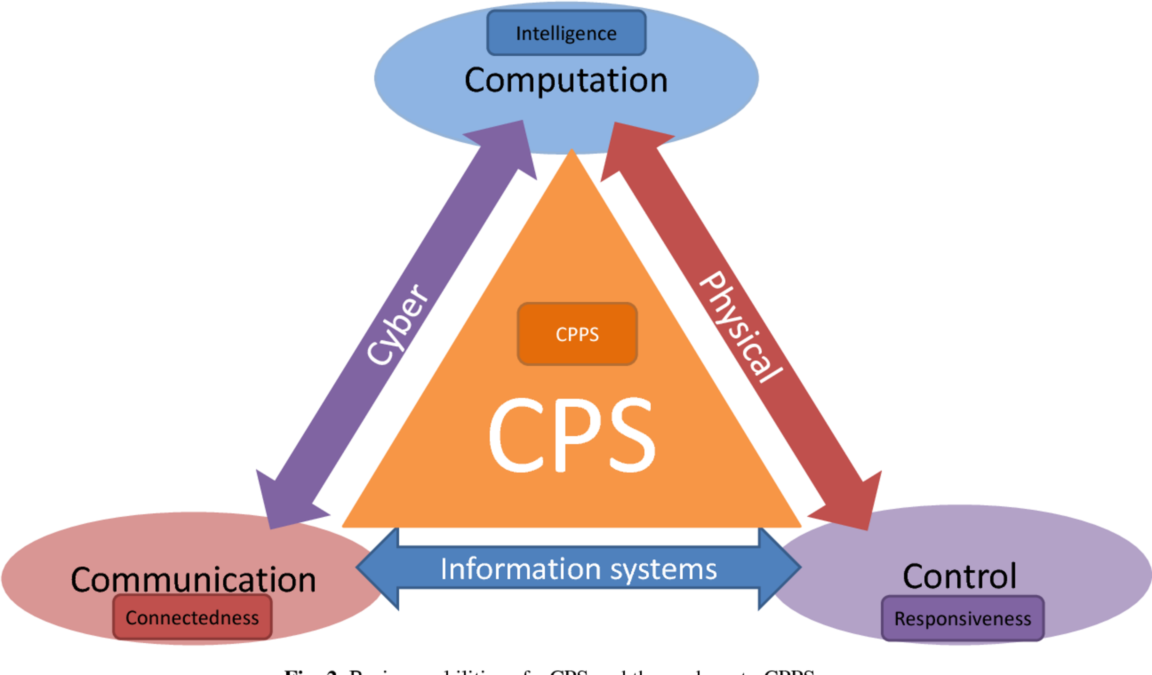Los sistemas ciberfísicos, claves en la Industria 4.0