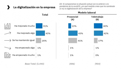 Infojobs: “La transformación digital es un reto y una oportunidad para el futuro del empleo”
