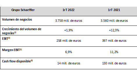 El Grupo Schaeffler inicia el ejercicio 2022 con un buen primer trimestre y publica las previsiones para la totalidad del ejercicio 