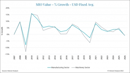 Interact Analysis: la producción mundial de la industria de fabricación crecerá un 4% en 2022