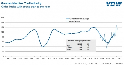 Los pedidos de máquinas-herramienta alemanas se mantienen en niveles altos