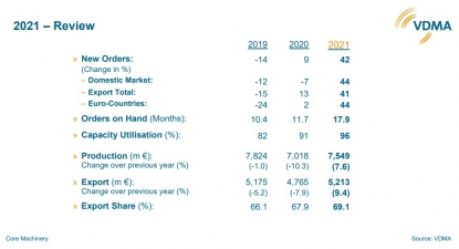 VDMA revisa las previsiones de crecimiento de la industria alemana