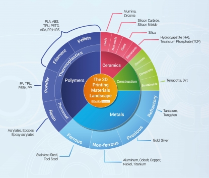 IDTechEx considera que la impresión 3D representa una gran oportunidad de mercado