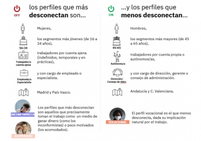Infojobs asegura que la desconexión digital sigue siendo una asignatura pendiente en España
