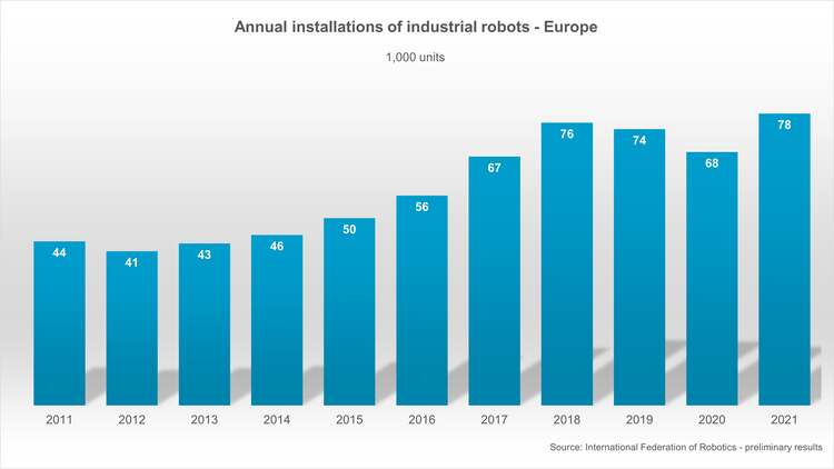 Aumentan las ventas de robots en Europa, Asia y América