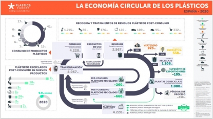 España, a la cabeza en la utilización de plásticos reciclados en Europa