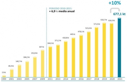 El reciclado de envases de plástico domésticos creció un 10% en España en 2021
