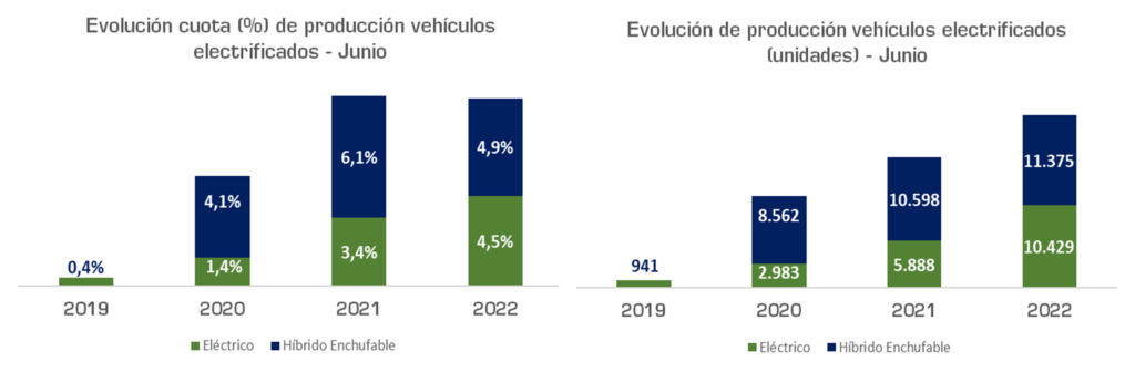 El aprovisionamiento de materiales permite aumentar un 34,6% la producción de vehículos en junio