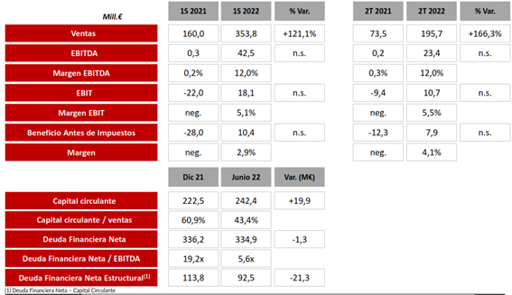 Tubacex consolida su recuperación con una cartera de pedidos en niveles de récord histórico
