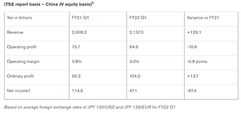 Nissan aumenta significativamente los ingresos por unidad de los modelos clave 