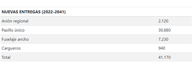 Boeing prevé una demanda de más de 41.000 aviones nuevos de aquí a 2041