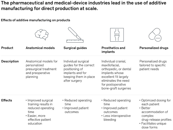 La integración de la fabricación aditiva