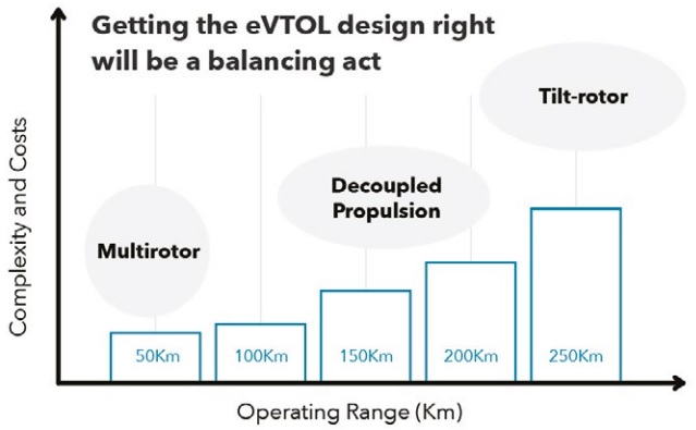 La movilidad aérea urbana pronto será una realidad