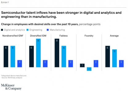 La industria de los semiconductores se enfrenta al reto de la atracción y retención del talento